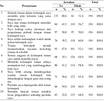 Tabel 4.4 Distribusi Frekuensi Jawaban Siswa Berdasarkan Dukungan Teman Sebaya di SMA Negeri 2 Kota Tanjung Balai 