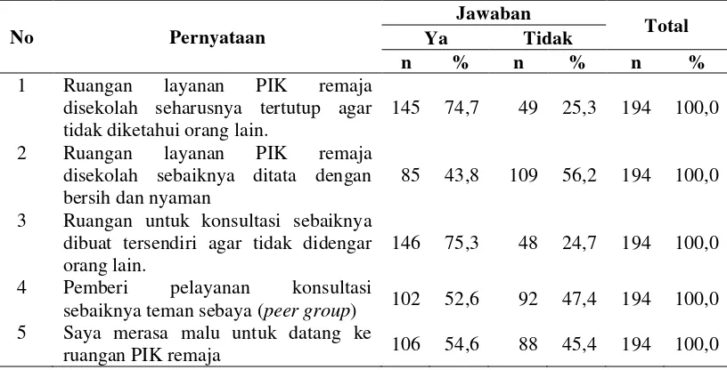 Tabel 4.6 Distribusi Frekuensi Jawaban Siswa Berdasarkan Akseptabilitas  di SMA Negeri 2 Kota Tanjung Balai  