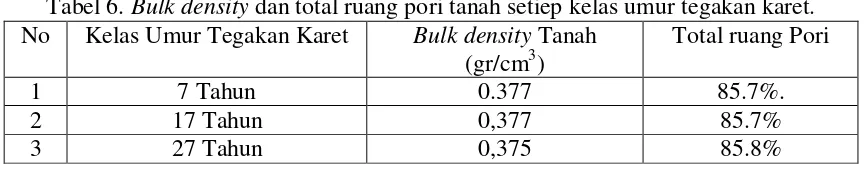 Tabel 6. Bulk density dan total ruang pori tanah setiep kelas umur tegakan karet. 