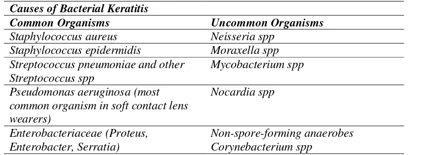 Tabel 2.1. Penyebab Keratitis Bakterial 