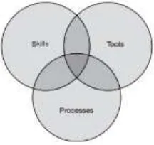 Gambar 2. Rule Manajemen Proses 