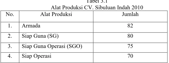 Tabel 3.1 Alat Produksi CV. Sibuluan Indah 2010 