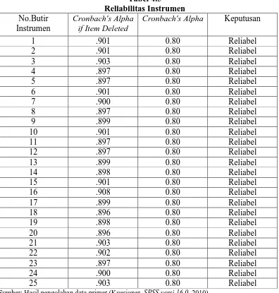 Tabel 4.5 Reliabilitas Instrumen