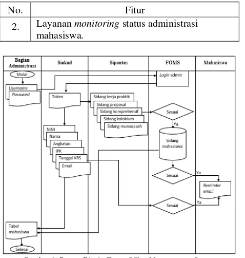 Gambar 1. Proses Bisnis Front Office Management System