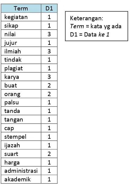 Tabel 5 Data Frekuensi 