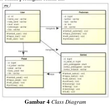 Gambar 4 Class Diagram 