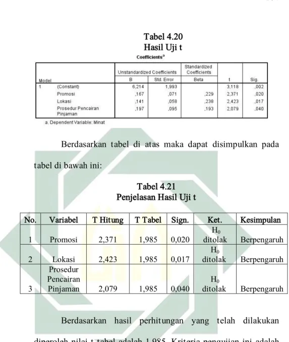 Tabel 4.20  Hasil Uji t 