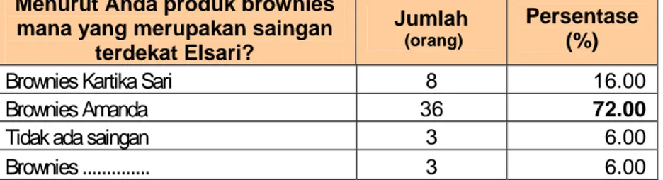 Tabel 30  Tanggapan Konsumen atas Produk Brownies yang  Merupakan Saingan Terdekat Elsari 