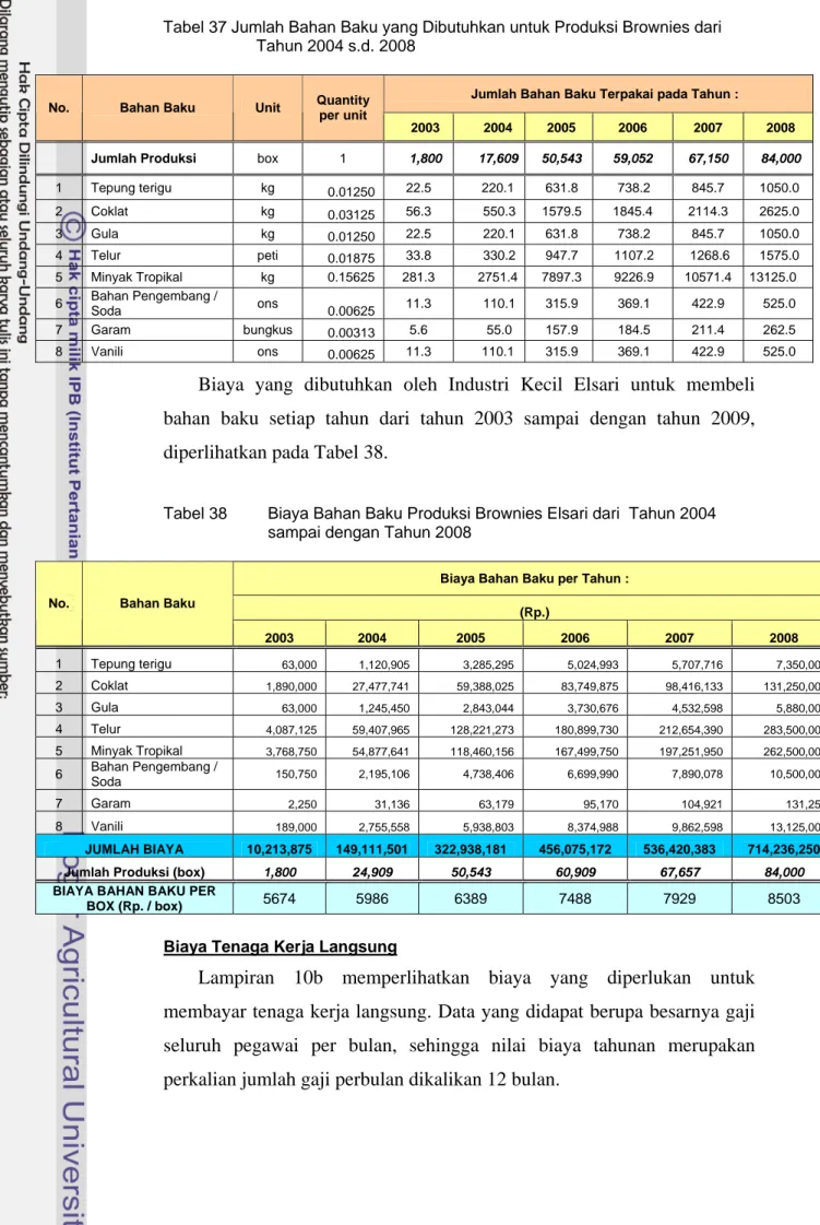Tabel 37 Jumlah Bahan Baku yang Dibutuhkan untuk Produksi Brownies dari   Tahun 2004 s.d