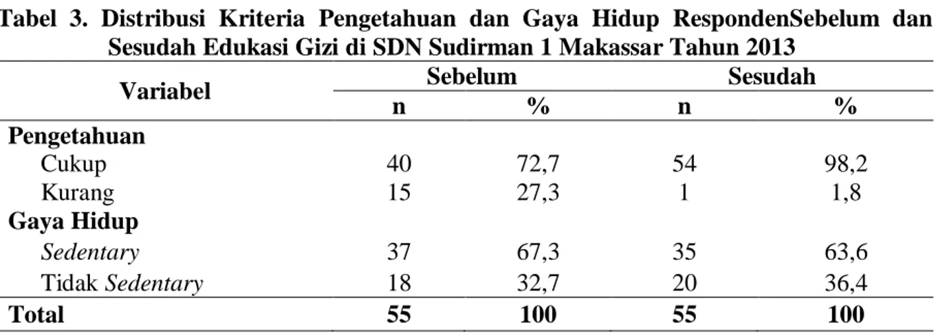 Tabel 4. Perbedaan Rata rata Pengetahuan RespondenSebelum dan Sesudah Edukasi di  SDN Sudirman 1 Makassar Tahun 2013 