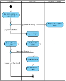 Diagram  aktivitas  atau  activity  diagram  menggambarkan  workflow  (aliran  kerja)  atau  aktivitas  dari  sebuah  sistem  atau  proses  bisnis  atau  menu  yang ada pada perangkat lunak
