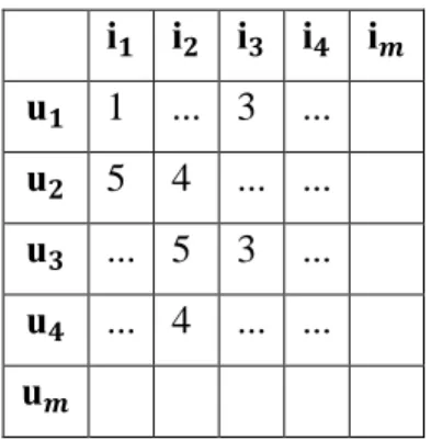 Tabel 2. 1  Rating Matrix  i 