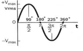 Gambar 1 Bentuk gelombang tegangan ac  ideal. 