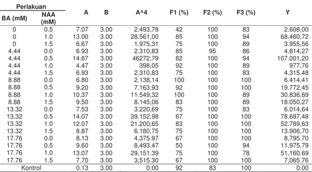 Tabel 3. Estimasi jumlah tanaman nenas yang dihasilkan melalui kultur jaringan  Perlakuan  A  B  A^4  F1 (%)  F2 (%)  F3 (%)  Y  BA (mM)  (mM) NAA  0  0.5  7.07  3.00  2.493,78  42  100  83  2.608,00  0  1.0  13.00  3.00  28.561,00  85  100  94  68.460,72  0  1.5  6.67  3.00  1.975,31  75  100  89  3.955,56  4.44  0.0  6.93  3.00  2.310,83  85  95  86  4.814,27  4.44  0.5  14.67  3.00  46272,79  82  100  94  107.001,20  4.44  1.0  4.47  3.00  398,05  92  100  89  977,76  4.44  1.5  6.93  3.00  2.310,83  75  100  83  4.315,48  8.88  0.0  6.80  3.00  2.138,14  100  100  100  6.414,41  8.88  0.5  9.20  3.00  7.163,93  92  100  100  19.772,45  8.88  1.0  10.37  3.00  11.549,32  100  100  89  30.836,69  8.88  1.5  9.50  3.00  8.145,06  83  100  89  18.050,27  13.32  0.0  7.53  3.00  3.220,69  75  100  83  6.014,64  13.32  0.5  14.07  3.00  39.152,98  67  100  100  78.697,48  13.32  1.0  12.07  3.00  21.200,65  83  100  100  52.789,63  13.32  1.5  8.87  3.00  6.180,75  75  100  100  13.906,70  17.76  0.0  8.13  3.00  4,375.97  67  100  100  8,795.70  17.76  0.5  9.60  3.00  8,493.47  50  100  94  11,975.79  17.76  1.0  13.07  3.00  29,151.39  75  100  78  51,160.69  17.76  1.5  7.70  3.00  3,515.30  67  100  100  7,065.76  Kontrol  0.13  3.00  0.00  92  83  100  0.00 