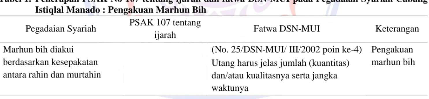 Tabel 1.  Penerapan PSAK No 107 tentang ijarah dan fatwa DSN-MUI pada Pegadaian Syariah Cabang  Istiqlal Manado : Pengakuan Marhun Bih 