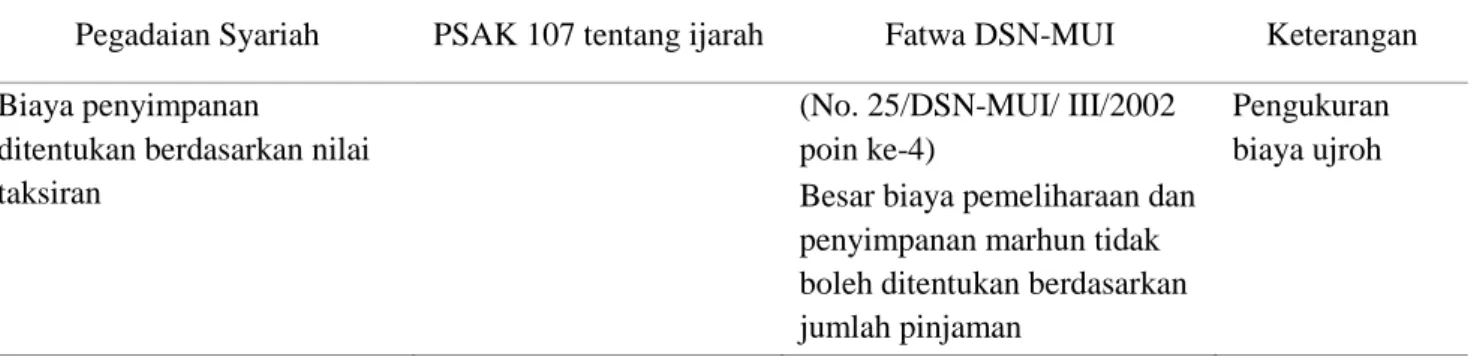 Tabel 2.  Penerapan PSAK No 107 tentang ijarah dan fatwa DSN-MUI pada Pegadaian Syariah Cabang  Istiqlal Manado : Pengukuran Biaya Ujroh 