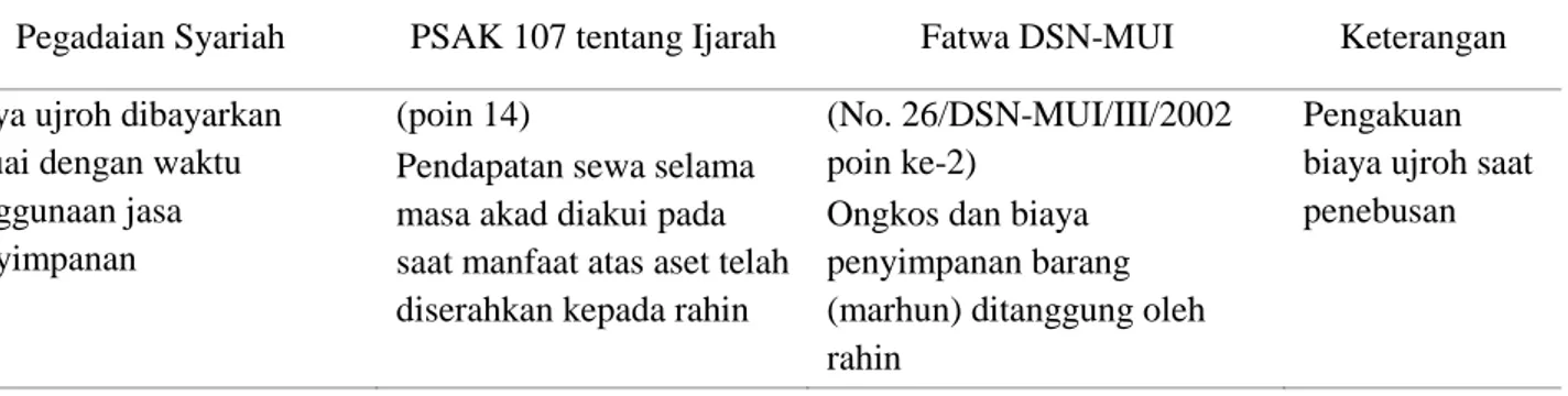 Tabel 5.  Penerapan PSAK No 107 tentang ijarah dan fatwa DSN-MUI pada Pegadaian Syariah Cabang  Istiqlal Manado : Pengakuan Penebusan Marhun 