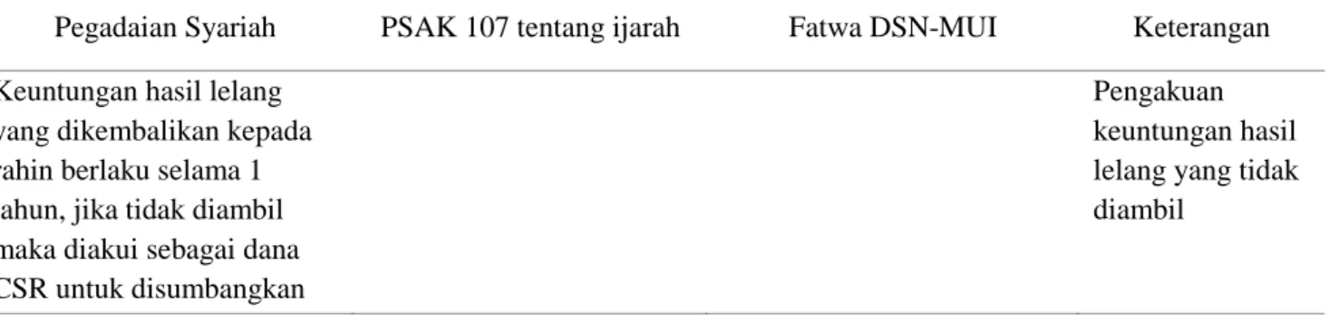 Tabel 9.  Penerapan PSAK No 107 tentang ijarah dan fatwa DSN-MUI pada Pegadaian Syariah Cabang  Istiqlal Manado : Pengakuan Keuntungan Hasil Lelang Yang Tidak Diambil 