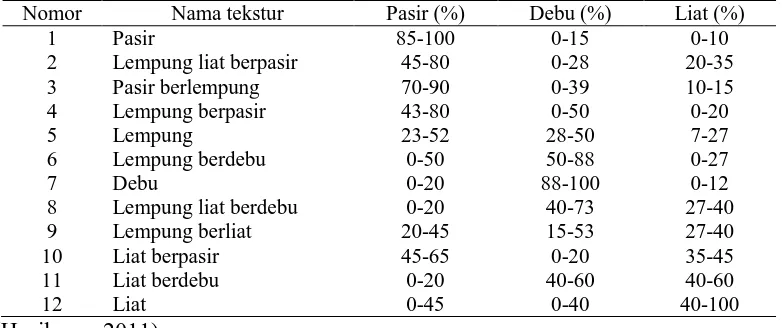 Tabel  1.  Klasifikasi  ukuran,  jumlah  dan  luas   permukaan   fraksi-fraksi   tanah menurut Sistem USDA dan Sistem Internasional  