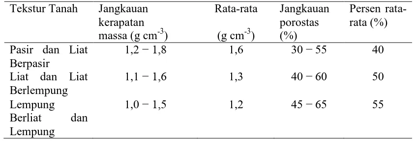 Tabel 3. Jenis nilai dan kerapatan massa dan porositas tanah 