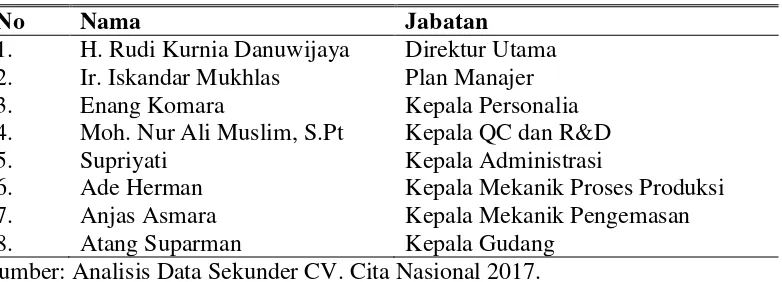 Tabel 8. Personalia Perusahaan CV. Cita Nasional 2017 