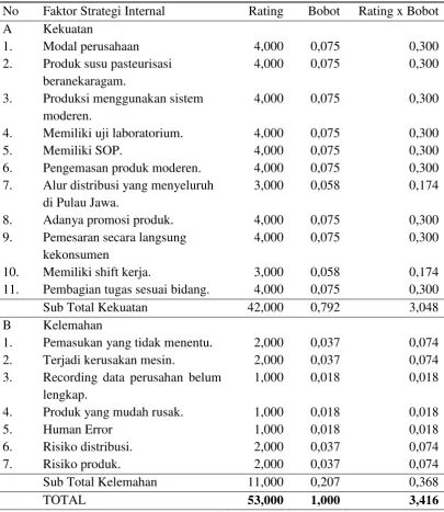 Tabel 15.  Hasil Analisis Matriks IFE 