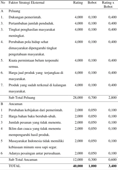Tabel 16.  Hasil Analisis Matriks EFE 