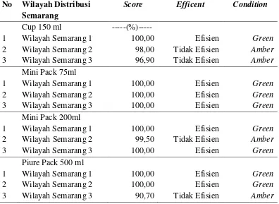 Tabel 19. Hasil Analisis DEA daerah distribusi Wilayah Semarang 