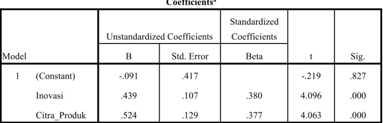 Tabel 4.38 Coefficients a Model Unstandardized Coefficients StandardizedCoefficients t Sig.BStd