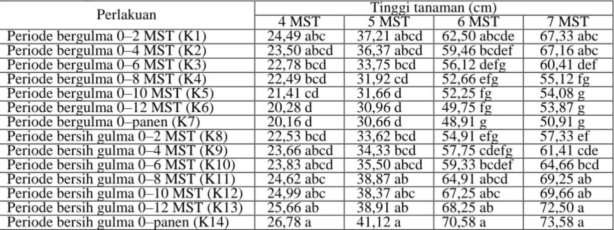 Tabel 1.  Pengaruh  periode  kompetisi  gulma  terhadap  tinggi  tanaman  kedelai  varietas  Kipas Merah 