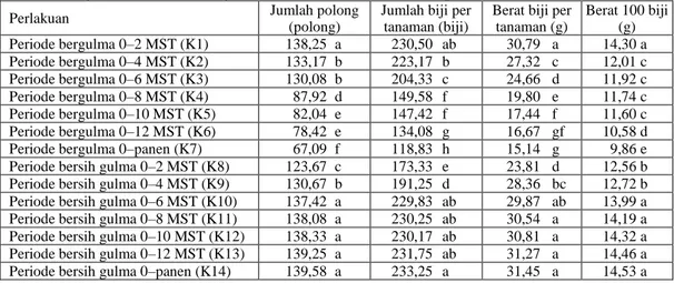 Tabel 4.  Pengaruh  periode  kompetisi  gulma  terhadap  jumlah  polong,  jumlah  biji,  berat  biji, dan berat 100 biji tanaman kedelai varietas Kipas Merah