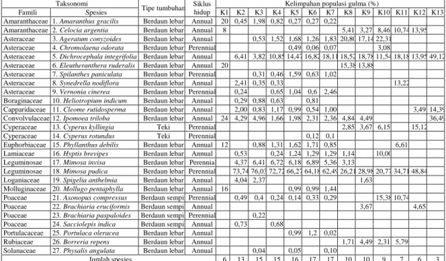 Tabel 5. Kelimpahan populasi gulma pada setiap periode kompetisi gulma pada tanaman  kedelai varietas Kipas Merah 