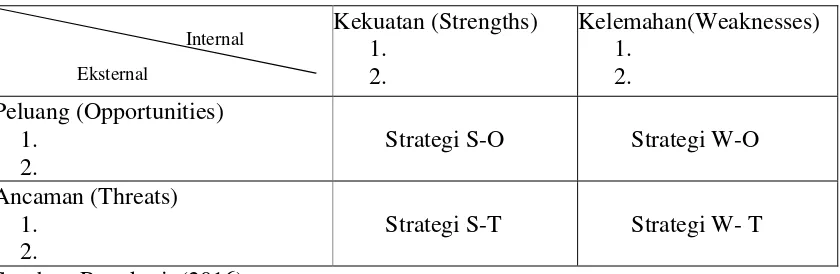 Tabel 7. Model Matriks SWOT 