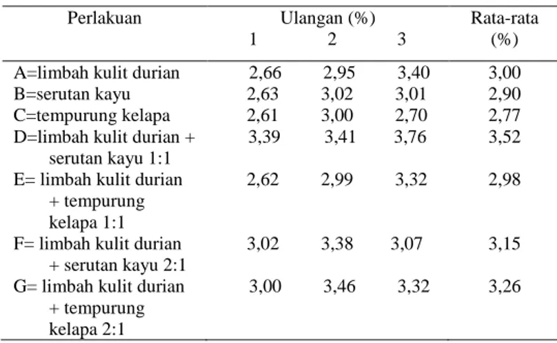 Tabel  11.  Hasil  Uji  BNT  terhadap  sisa  abu  briket yang terbakar 