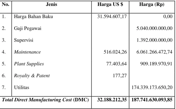 Tabel 6.4 Direct Manufacturing Cost 