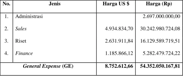 Tabel 6.7 General Expense 