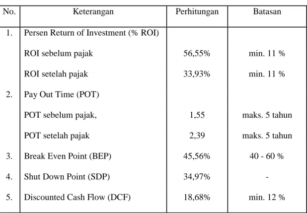 Tabel 6.8 Analisa Kelayakan 