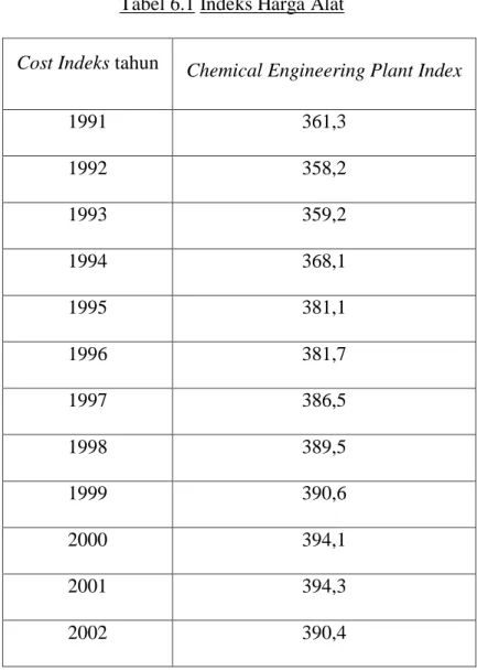 Tabel 6.1 Indeks Harga Alat 