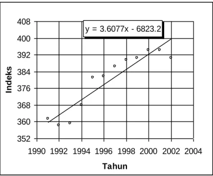 Gambar 6.1 Chemical Engineering Cost Index 