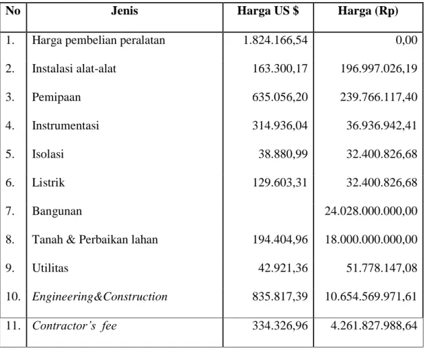 Tabel 6.2 Fixed Capital Invesment 