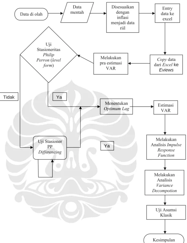 Gambar 3.1. Flow Chart Analisis VAR 