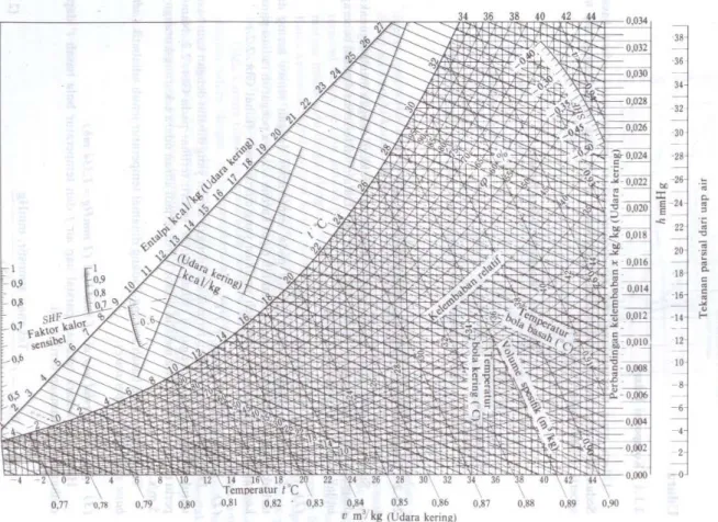 Gambar 2.1 Diagram Psycrometric 