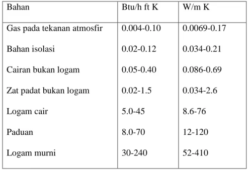 Tabel 2.1 Besaran konduktivitas termal k 