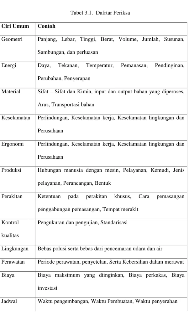 Tabel 3.1.  Dafrtar Periksa  Ciri Umum  Contoh 