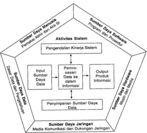 Gambar 2.1 Komponen Sistem Informasi 