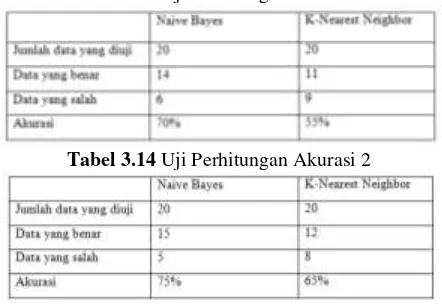 Tabel 3.13 Uji Perhitungan Akurasi 1 