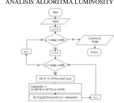 Gambar 5. Flowchart Algoritma Luminosity 