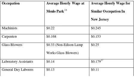 Table 1: Wage Comparison 