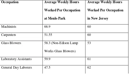 Table 2: Work Hour Comparison 