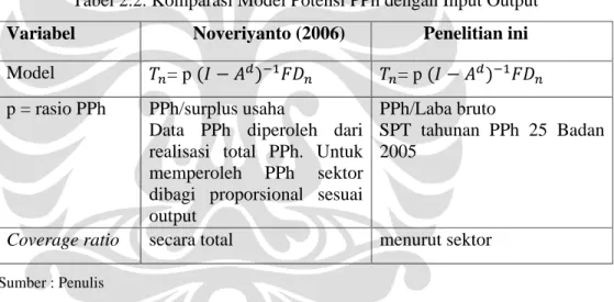 Tabel 2.2. Komparasi Model Potensi PPh dengan Input Output  Variabel   Noveriyanto (2006)   Penelitian ini  
